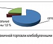 Малое и среднее хлебопечение на рынке Российской Федерации