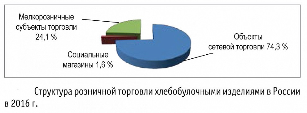 Малое и среднее хлебопечение на рынке Российской Федерации